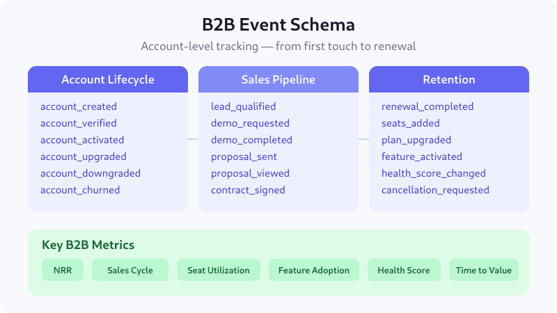 Diagram showing B2B event schema with account lifecycle, sales pipeline, and retention events