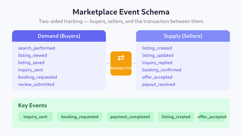 Diagram showing marketplace event schema with demand and supply side events