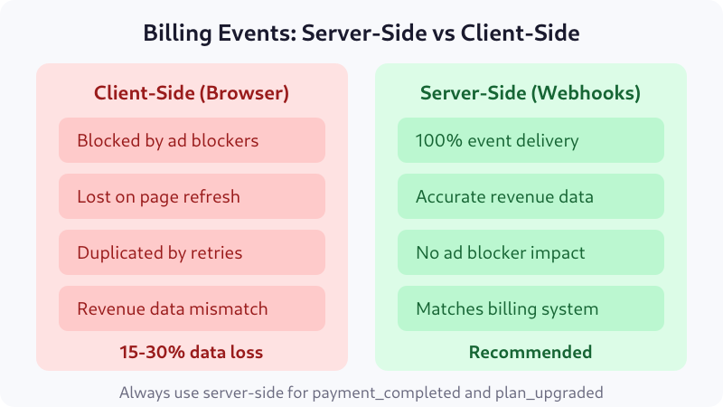 Server-side vs client-side billing event tracking comparison for SaaS analytics