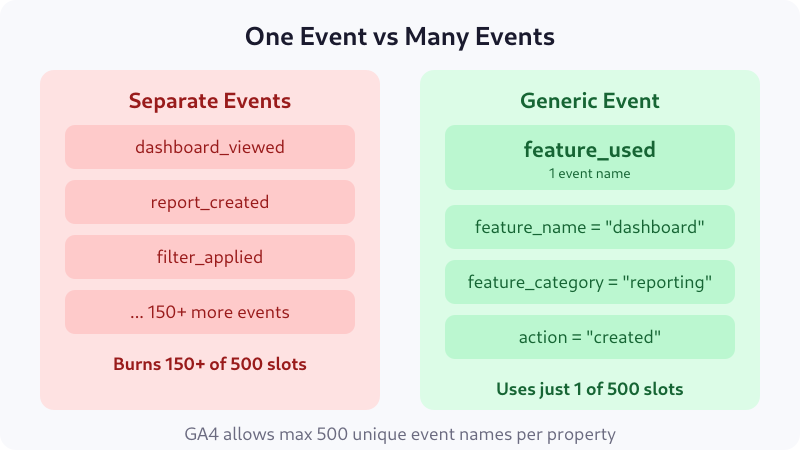 Comparison: many separate events burning 150+ slots versus one generic feature_used event using 1 slot