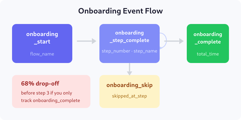Onboarding event flow: start, step_complete loop, complete, with skip path and 68% drop-off insight