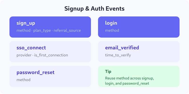 SaaS signup and authentication events: sign_up, login, sso_connect, email_verified, password_reset