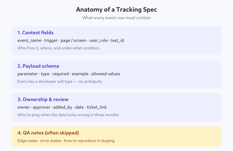 Anatomy of a tracking spec showing context, payload, ownership, and QA sections