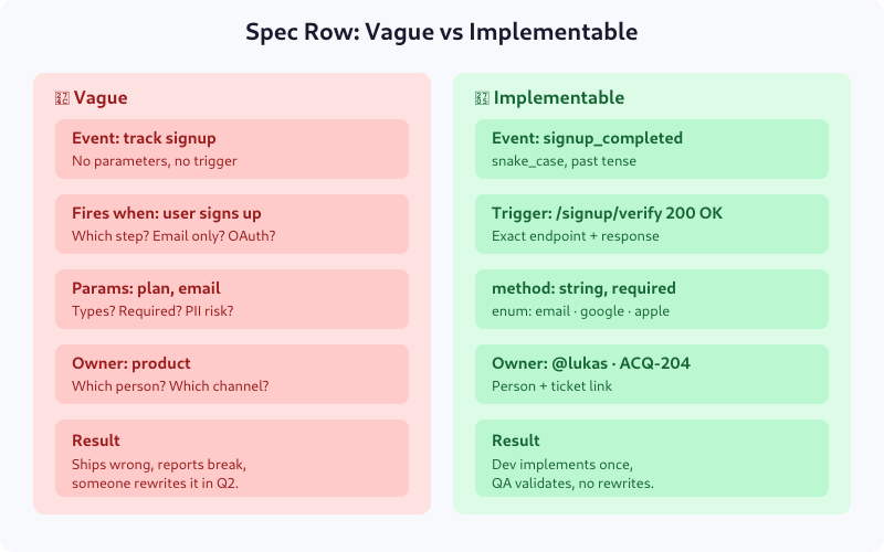 Side-by-side comparison of a vague tracking spec row versus an implementable one for a signup event