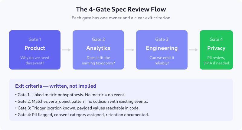Four-gate spec review flow with product, analytics, engineering, and privacy checkpoints