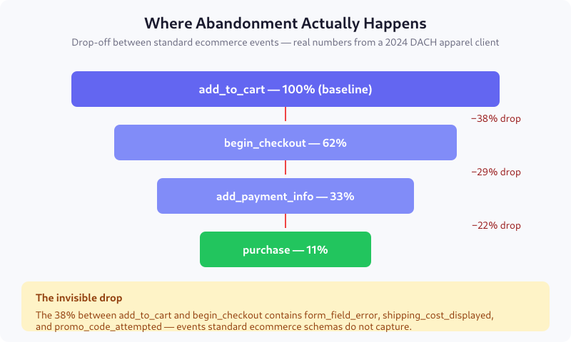 Ecommerce funnel chart showing drop-off percentages between standard events with highlighted invisible gap