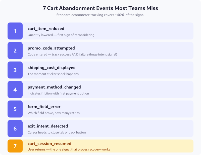List of seven cart abandonment tracking events from cart_item_reduced through cart_session_resumed