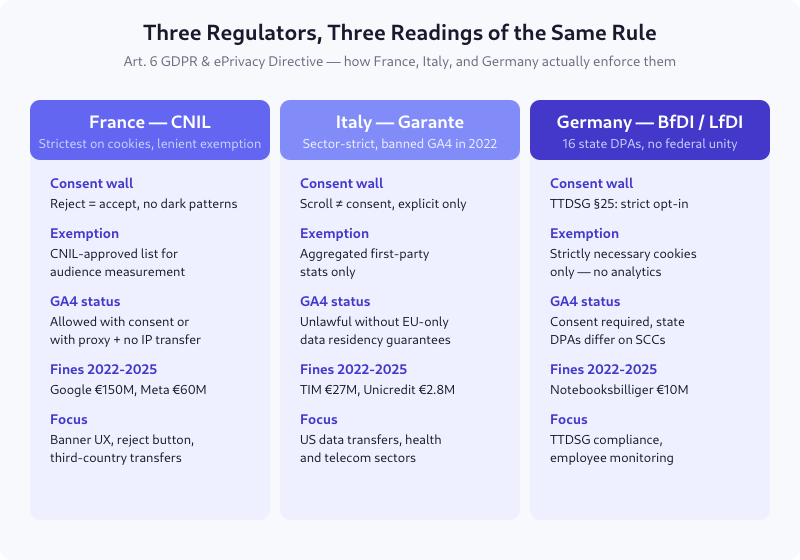 Side-by-side comparison of CNIL, Garante, and BfDI enforcement stances on analytics consent