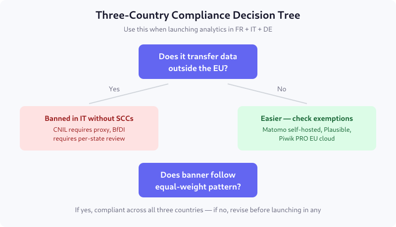 Two-step decision tree for deploying analytics across France, Italy, and Germany
