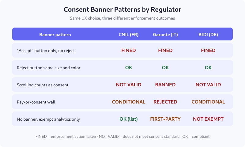 Matrix of consent banner patterns showing CNIL, Garante, and BfDI enforcement status for each