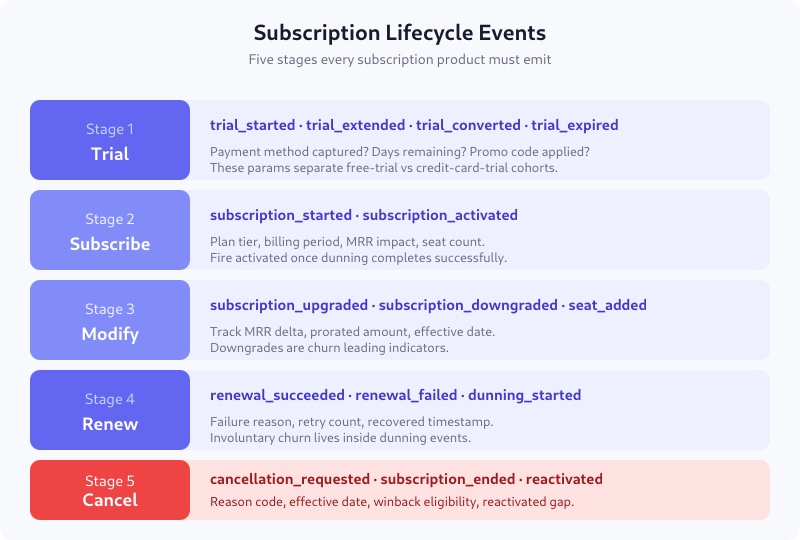 Five subscription lifecycle stages with associated events from trial through cancellation