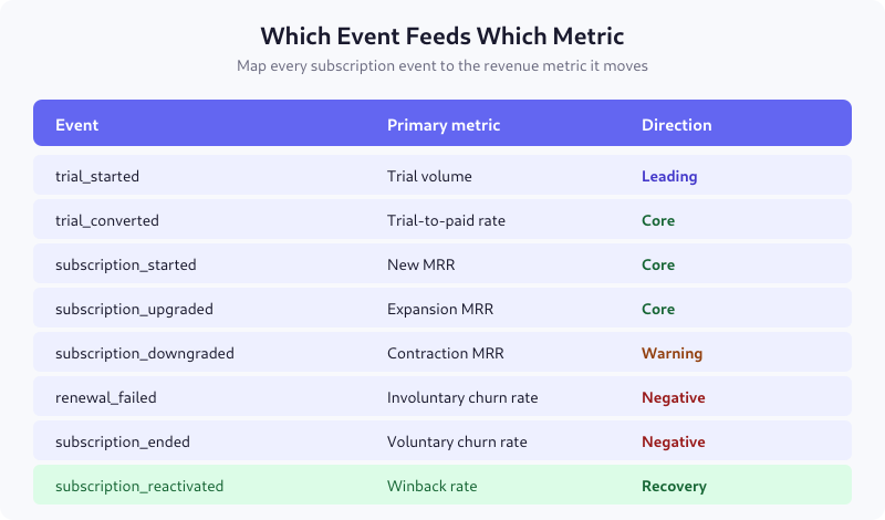 Table mapping each subscription event to its primary metric and directional impact on MRR