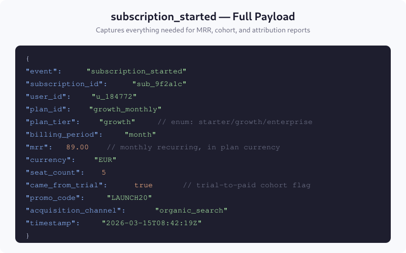 Complete JSON payload for subscription_started event showing all required parameters