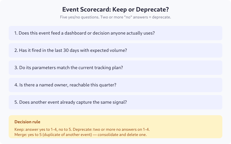 Event audit scorecard with five yes/no questions to determine whether to keep, merge, or deprecate each event