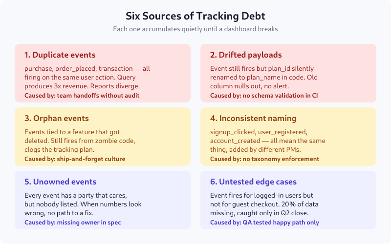 Six categories of tracking debt including duplicates, drifted payloads, orphans, inconsistent naming, unowned events, and untested edge cases