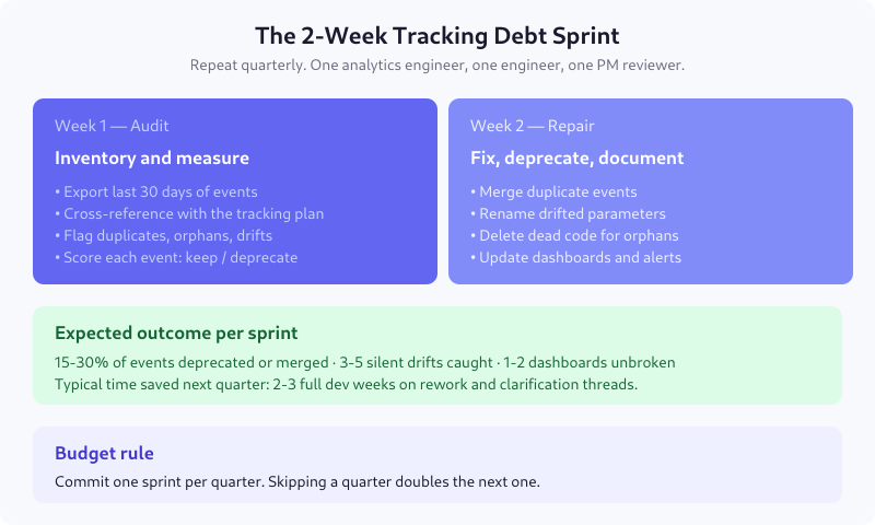 Two-week tracking debt sprint structure with audit week and repair week activities