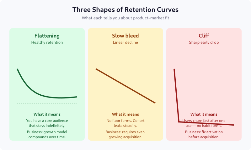 Three retention curve shapes — flattening, slow bleed, and cliff — with business implications for each