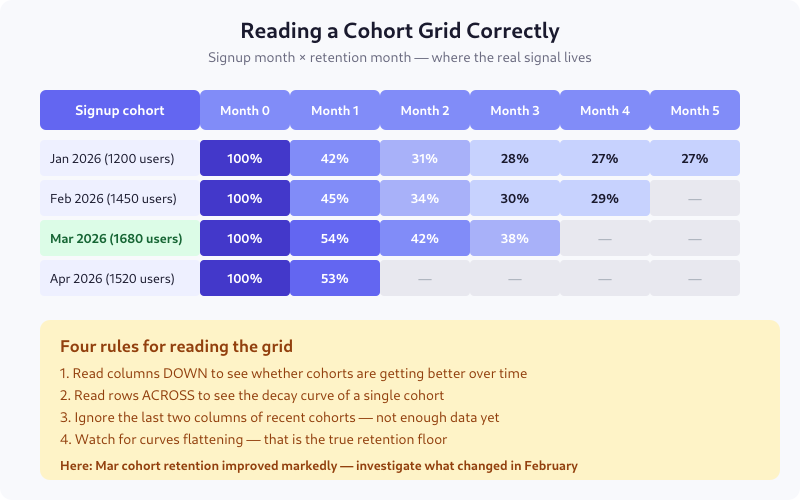 Cohort retention grid showing signup months on rows and retention months on columns with cohort improvement highlighted
