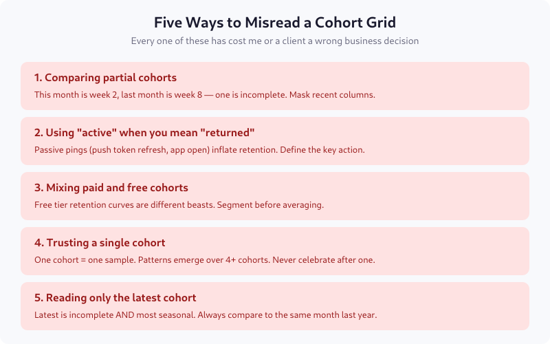 Five common mistakes when reading cohort grids including partial cohorts and mixed segments