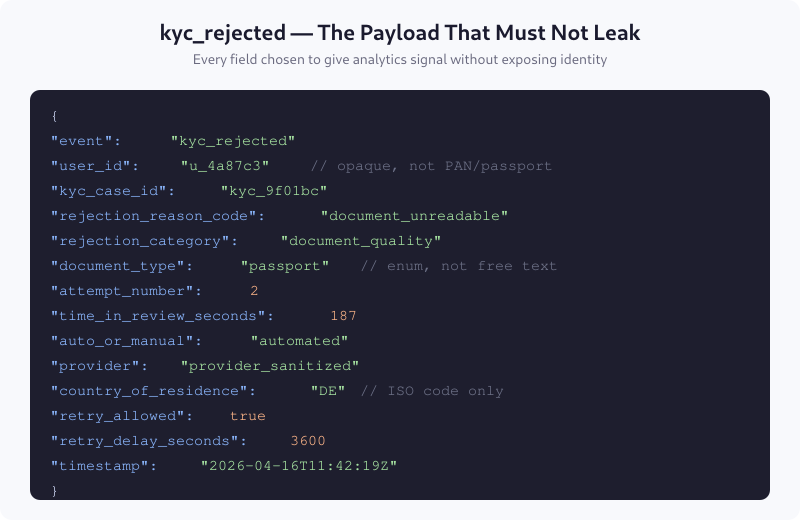 Complete JSON payload for kyc_rejected event showing reason codes and non-PII parameters
