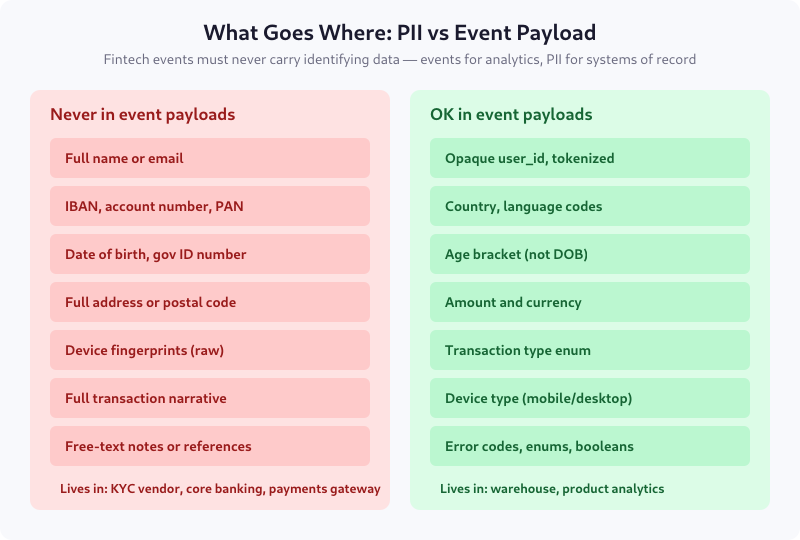 Comparison of data that must stay out of fintech event payloads versus data safe to include