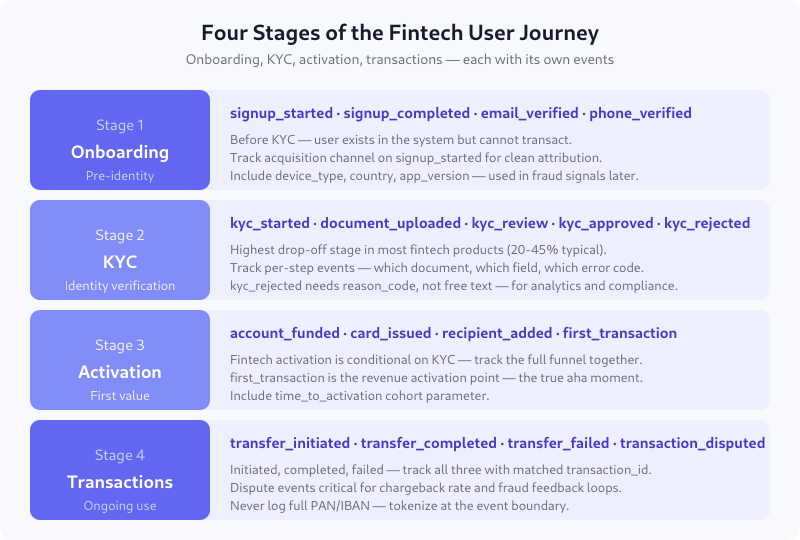 Four-stage fintech user journey covering onboarding, KYC, activation, and transactions with associated events