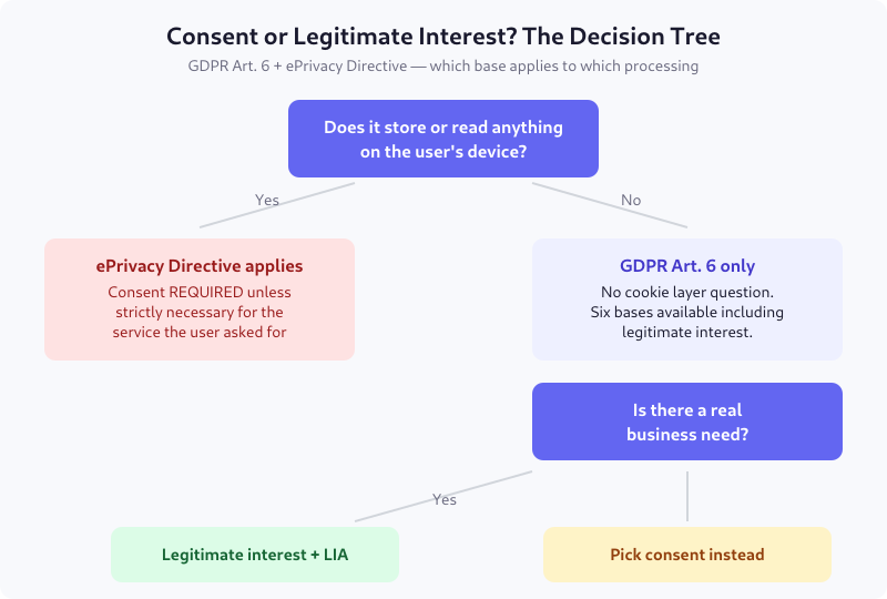 Decision tree for choosing between consent and legitimate interest under GDPR and ePrivacy