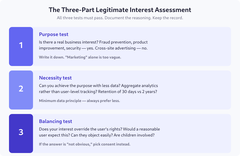 Three-part legitimate interest assessment covering purpose, necessity, and balancing tests
