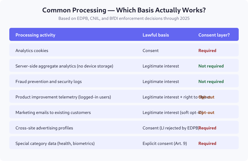 Matrix of common processing activities showing which GDPR basis applies and whether consent layer is required