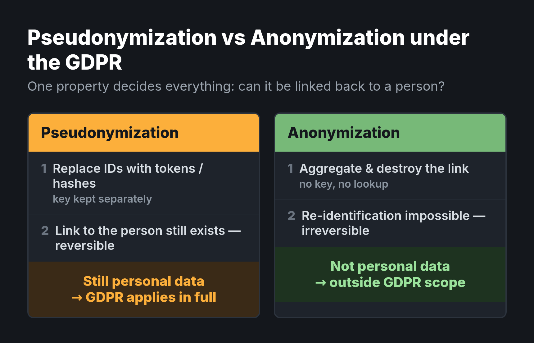 Pseudonymization keeps data as personal data with the GDPR applying in full; anonymization removes the link to the person and falls outside GDPR scope