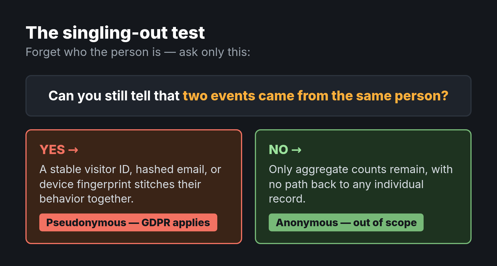 The singling-out test: if you can tell two events came from the same person, the data is pseudonymous and the GDPR applies; if only aggregates remain, it is anonymous and out of scope