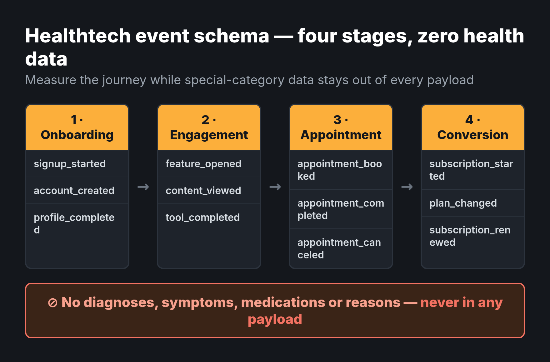 Healthtech event schema across four stages — onboarding, engagement, appointment, conversion — with a guard rail stating no diagnoses, symptoms, medications or reasons appear in any payload