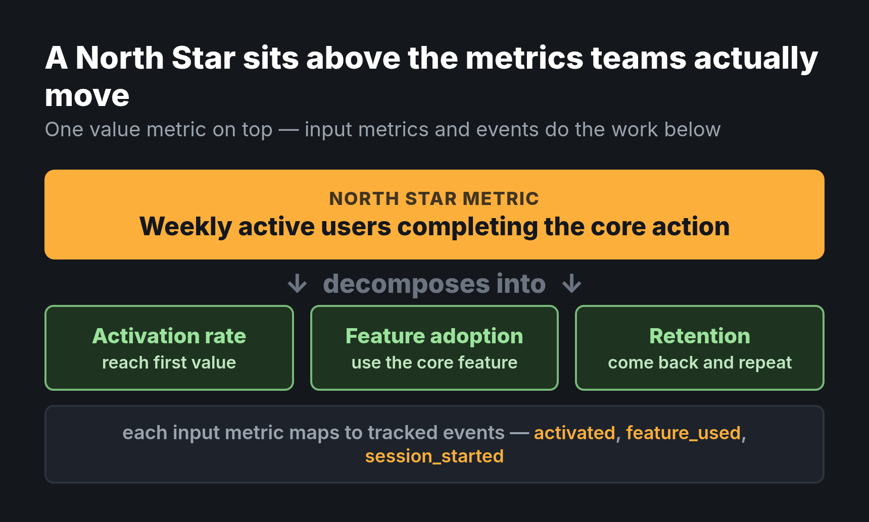 A North Star Metric on top decomposing into three input metrics — activation rate, feature adoption, retention — which each map to tracked events
