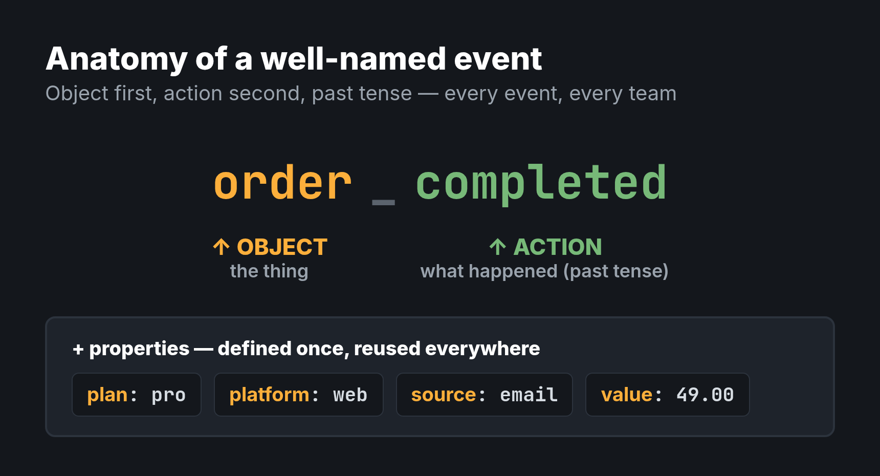 Anatomy of a well-named event: order_completed split into object and action, with reusable properties like plan, platform, source and value