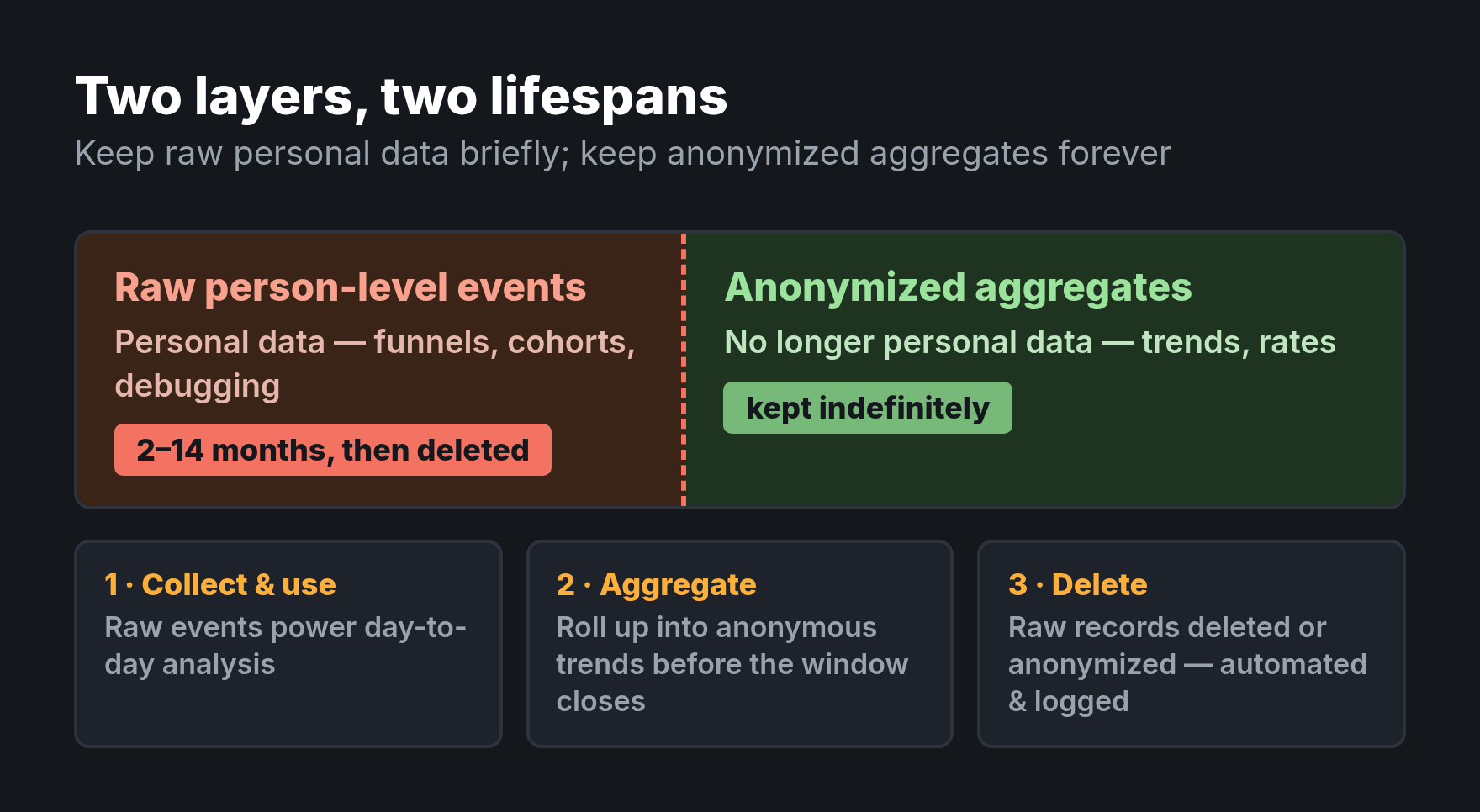 Two-layer retention model: raw person-level events kept 2 to 14 months then deleted, anonymized aggregates kept indefinitely, across collect, aggregate and delete stages