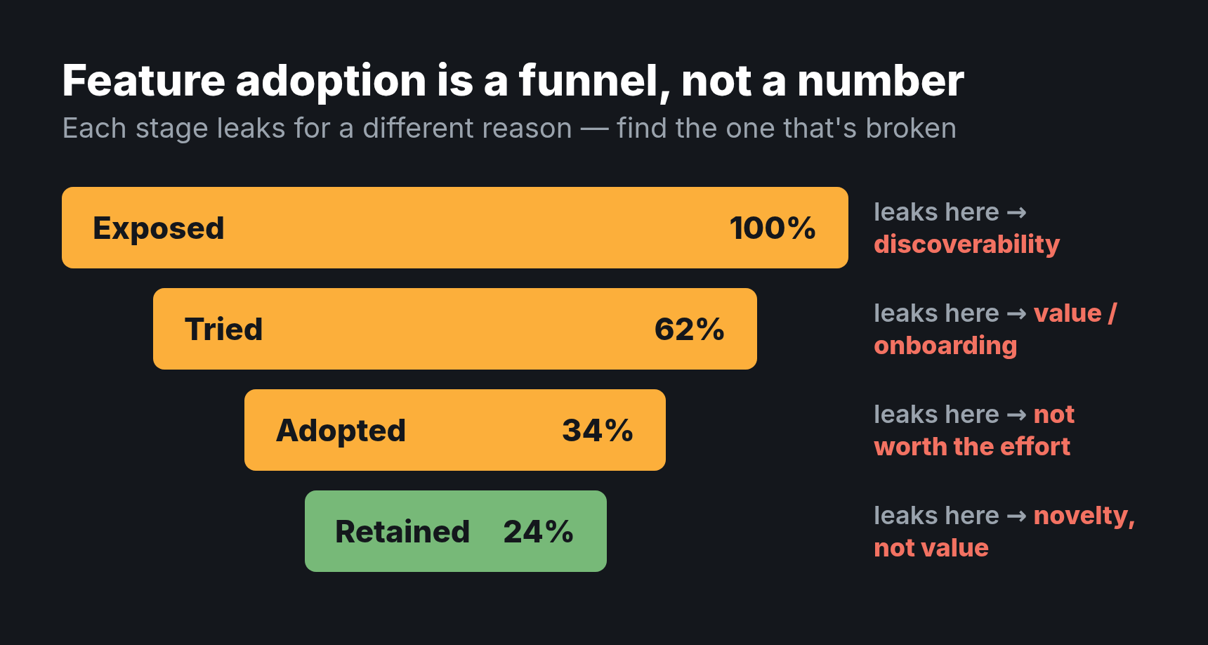 Feature adoption funnel from exposed at 100 percent down through tried, adopted and retained, with the reason each stage leaks