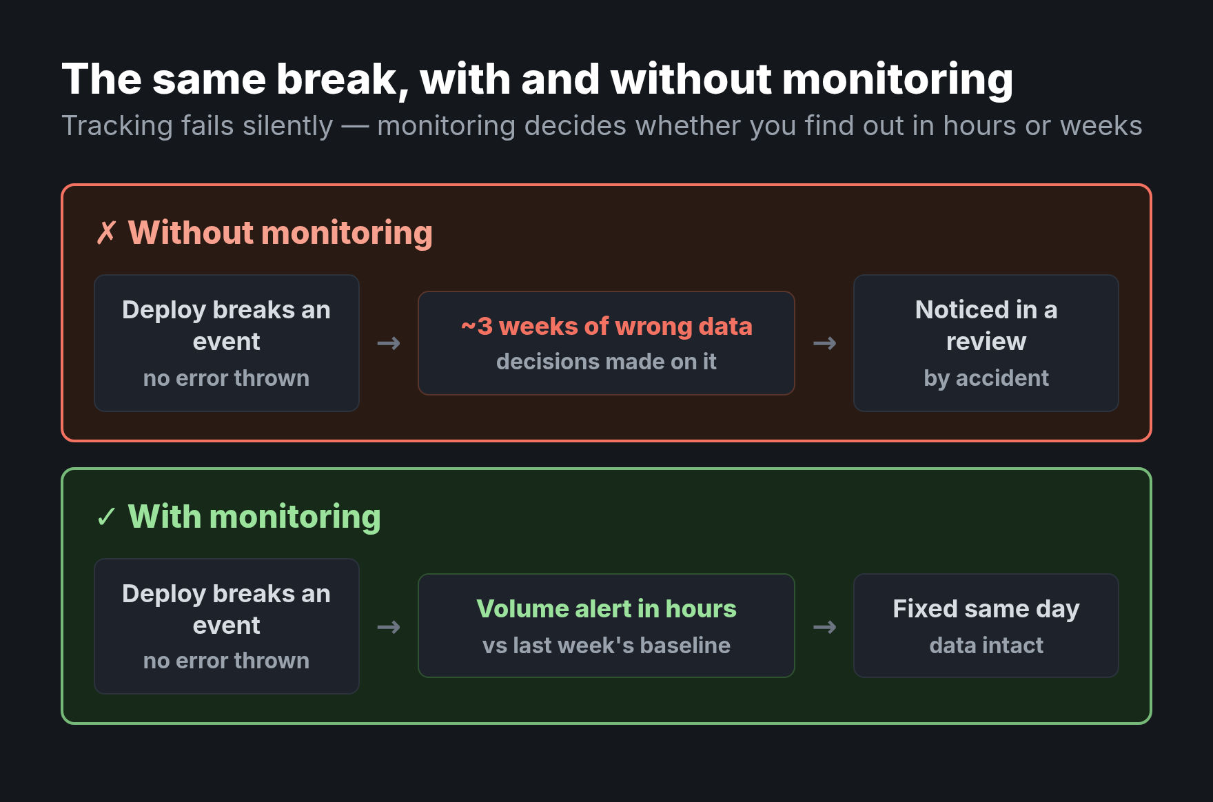 The same tracking break with and without monitoring: without it, three weeks of wrong data noticed by accident; with it, a volume alert in hours and a same-day fix